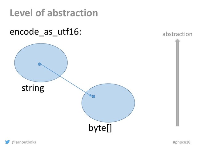 @arnoutboks #phpce18
Level of abstraction
string
byte[]
encode_as_utf16: abstraction

