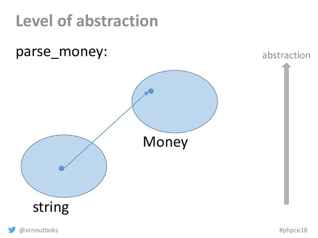 @arnoutboks #phpce18
Level of abstraction
string
Money
parse_money: abstraction
