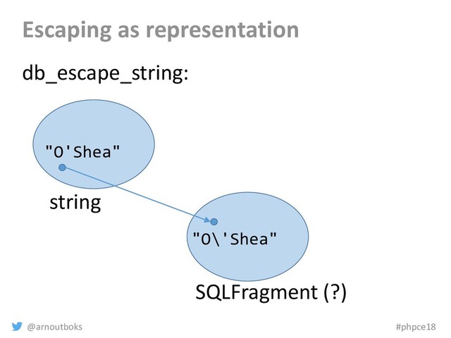 @arnoutboks #phpce18
Escaping as representation
string
SQLFragment (?)
db_escape_string:
"O'Shea"
"O\'Shea"
