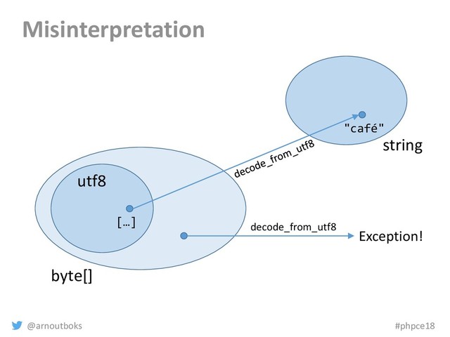@arnoutboks #phpce18
Misinterpretation
byte[]
[…]
string
"café"
utf8
decode_from_utf8
Exception!
