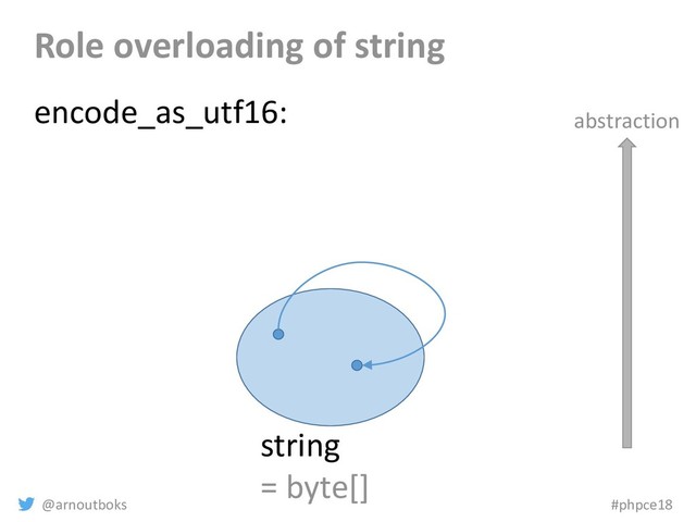 @arnoutboks #phpce18
Role overloading of string
string
= byte[]
encode_as_utf16: abstraction
