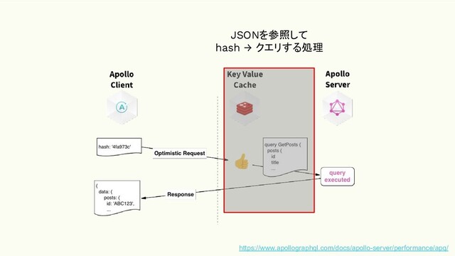 JSONを参照して
hash → クエリする処理
https://www.apollographql.com/docs/apollo-server/performance/apq/
