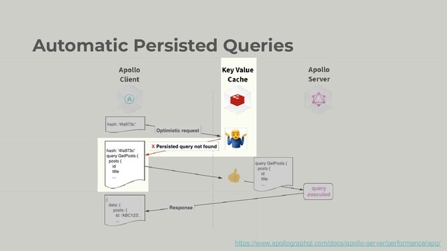 Automatic Persisted Queries
https://www.apollographql.com/docs/apollo-server/performance/apq/
