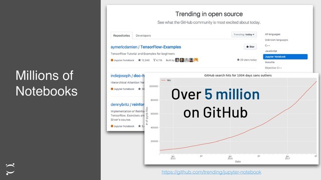  
Millions of
Notebooks
https://github.com/trending/jupyter-notebook
Over 5 million
on GitHub
