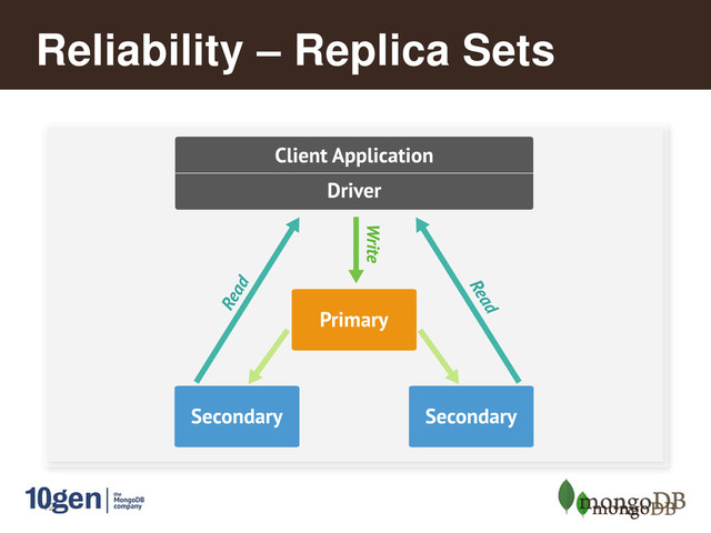 12
Reliability – Replica Sets
