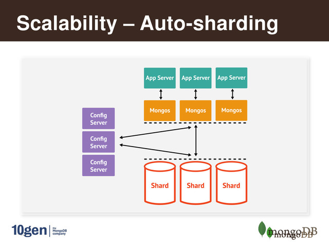 13
Scalability – Auto-sharding
