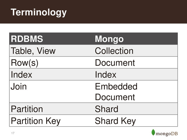 17
Terminology
RDBMS Mongo
Table, View Collection
Row(s) Document
Index Index
Join Embedded
Document
Partition Shard
Partition Key Shard Key
