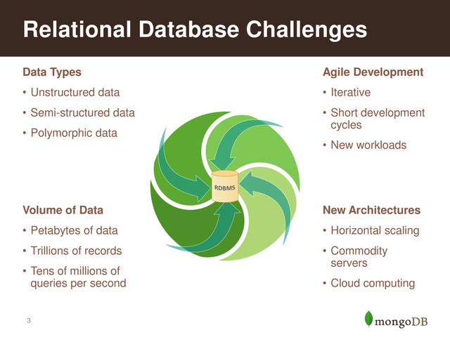 3
Relational Database Challenges
Data Types
• Unstructured data
• Semi-structured data
• Polymorphic data
Volume of Data
• Petabytes of data
• Trillions of records
• Tens of millions of
queries per second
Agile Development
• Iterative
• Short development
cycles
• New workloads
New Architectures
• Horizontal scaling
• Commodity
servers
• Cloud computing
