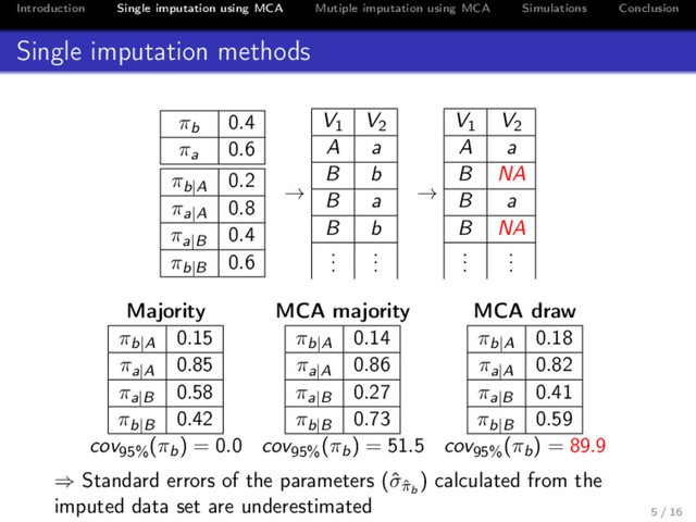 Introduction Single imputation using MCA Mutiple imputation using MCA Simulations Conclusion
Single imputation methods
πb 0.4
πa 0.6
πb|A
0.2
πa|A
0.8
πa|B
0.4
πb|B
0.6
→
V1 V2
A a
B b
B a
B b
.
.
.
.
.
.
→
V1 V2
A a
B NA
B a
B NA
.
.
.
.
.
.
Majority MCA majority MCA draw
πb|A
0.15
πa|A
0.85
πa|B
0.58
πb|B
0.42
πb|A
0.14
πa|A
0.86
πa|B
0.27
πb|B
0.73
πb|A
0.18
πa|A
0.82
πa|B
0.41
πb|B
0.59
cov95%
(πb) = 0.0 cov95%
(πb) = 51.5 cov95%
(πb) = 89.9
⇒ Standard errors of the parameters (ˆ
σˆ
πb
) calculated from the
imputed data set are underestimated 5 / 16
