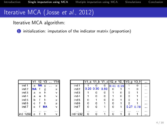 Introduction Single imputation using MCA Mutiple imputation using MCA Simulations Conclusion
Iterative MCA (Josse et al., 2012)
Iterative MCA algorithm:
1 initialization: imputation of the indicator matrix (proportion)
4 / 16
