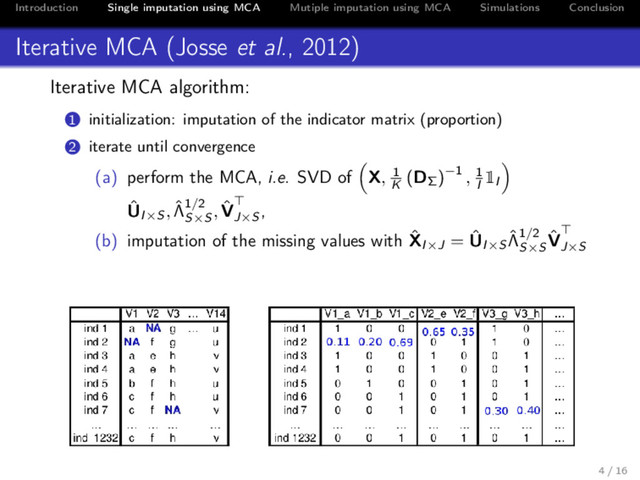 Introduction Single imputation using MCA Mutiple imputation using MCA Simulations Conclusion
Iterative MCA (Josse et al., 2012)
Iterative MCA algorithm:
1 initialization: imputation of the indicator matrix (proportion)
2 iterate until convergence
(a) perform the MCA, i.e. SVD of X, 1
K
(DΣ
)−1 , 1
I
1I
ˆ
UI×S , ˆ
Λ1/2
S×S
, ˆ
VJ×S
,
(b) imputation of the missing values with ˆ
XI×J
= ˆ
UI×S
ˆ
Λ1/2
S×S
ˆ
VJ×S
4 / 16

