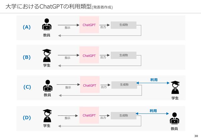 30
大学におけるChatGPTの利用類型(発表者作成)
教員
ChatGPT
指示 出力
(A) 生成物
学生
ChatGPT
指示 出力
(B) 生成物
教員
ChatGPT
指示 出力
(C)
学生
利用
生成物
学生
ChatGPT
指示 出力
(D)
教員
利用
生成物
