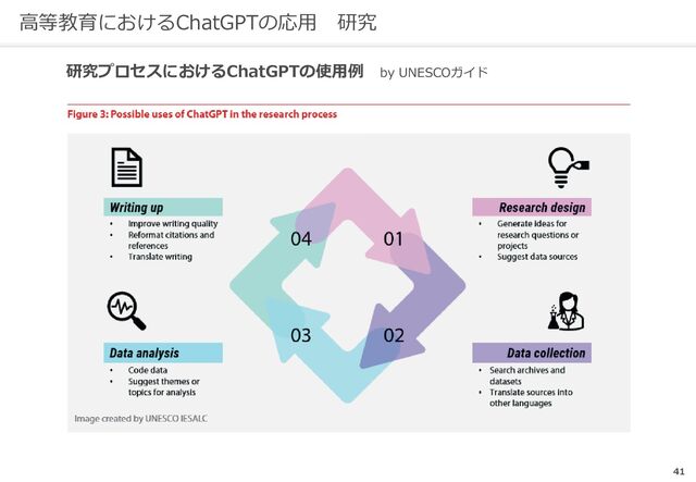 41
高等教育におけるChatGPTの応用 研究
研究プロセスにおけるChatGPTの使用例 by UNESCOガイド
