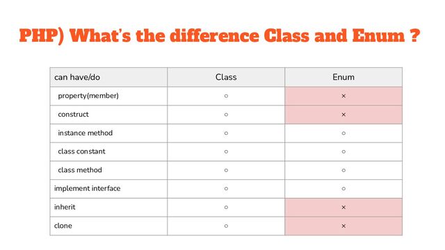 PHP) What’s the difference Class and Enum ?
can have/do Class Enum
property(member) ○ ×
construct ○ ×
instance method ○ ○
class constant ○ ○
class method ○ ○
implement interface ○ ○
inherit ○ ×
clone ○ ×
