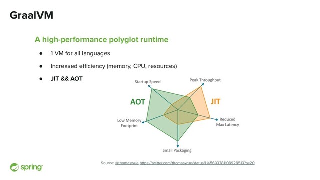 GraalVM
A high-performance polyglot runtime
● 1 VM for all languages
● Increased eﬃciency (memory, CPU, resources)
● JIT && AOT
Source: @thomaswue https://twitter.com/thomaswue/status/1145603781108928513?s=20

