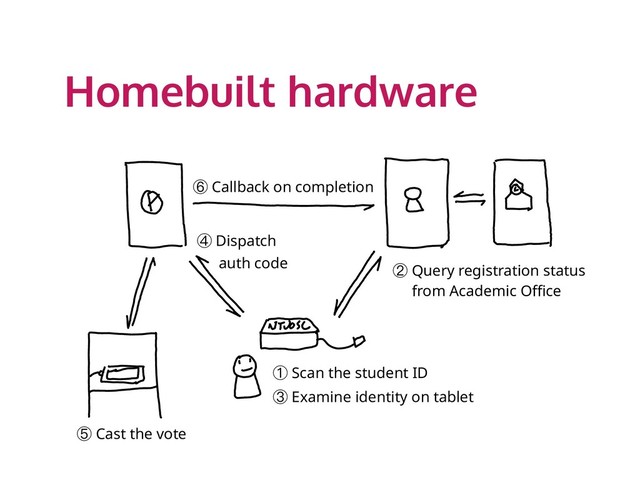 Homebuilt hardware
④ Dispatch
　 auth code
⑥ Callback on completion
① Scan the student ID
③ Examine identity on tablet
② Query registration status
　 from Academic Office
⑤ Cast the vote
