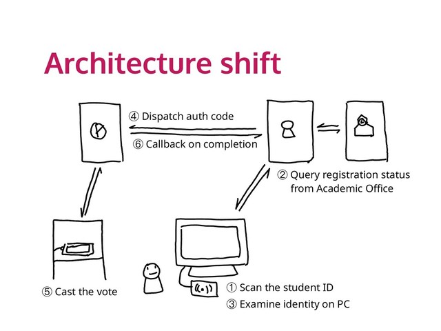 Architecture shift
④ Dispatch auth code
⑥ Callback on completion
① Scan the student ID
③ Examine identity on PC
② Query registration status
　 from Academic Office
⑤ Cast the vote
