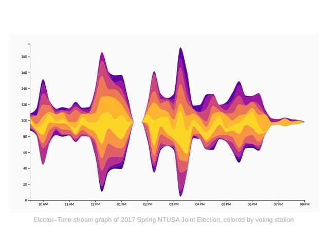 Elector–Time stream graph of 2017 Spring NTUSA Joint Election, colored by voting station
