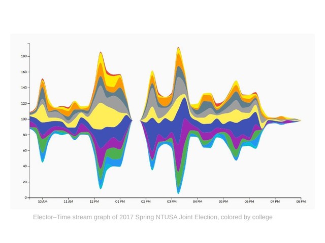 Elector–Time stream graph of 2017 Spring NTUSA Joint Election, colored by college
