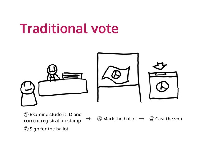 Traditional vote
① Examine student ID and
current registration stamp
② Sign for the ballot
③ Mark the ballot ④ Cast the vote
→ →
