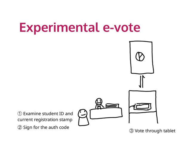 Experimental e-vote
① Examine student ID and
current registration stamp
② Sign for the auth code
③ Vote through tablet
