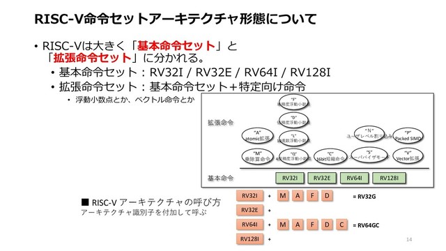 RISC-V命令セットアーキテクチャ形態について
• RISC-Vは大きく「基本命令セット」と
「拡張命令セット」に分かれる。
• 基本命令セット : RV32I / RV32E / RV64I / RV128I
• 拡張命令セット : 基本命令セット＋特定向け命令
• 浮動小数点とか、ベクトル命令とか
14
“A”
atomic拡張
“C”
16bit短縮命令
“F”
単精度浮動小数点
“D”
倍精度浮動小数点
“L”
10進数浮動小数点
“Q”
4倍精度浮動小数点
“M”
乗除算命令
“S”
スーパバイザモード
“P”
Packed SIMD
“V”
Vector拡張
“Ｎ”
ユーザレベル割り込み
RV32I RV32E RV64I RV128I
拡張命令
基本命令
RV32I
RV32E
RV64I
RV128I
+
M A F D
+
+
+
M A F D
C
= RV32G
= RV64GC
■ RISC-V アーキテクチャの呼び方
アーキテクチャ識別子を付加して呼ぶ
