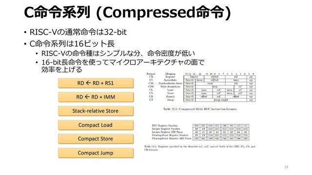 C命令系列 (Compressed命令)
• RISC-Vの通常命令は32-bit
• C命令系列は16ビット長
• RISC-Vの命令種はシンプルな分、命令密度が低い
• 16-bit長命令を使ってマイクロアーキテクチャの面で
効率を上げる
19
RD  RD + RS1
RD  RD + IMM
Stack-relative Store
Compact Load
Compact Store
Compact Jump
