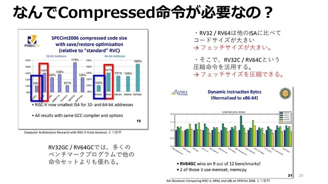 なんでCompressed命令が必要なの？
20
・RV32 / RV64は他のISAに比べて
コードサイズが大きい
→ フェッチサイズが大きい。
・そこで、RV32C / RV64Cという
圧縮命令を活用する。
→ フェッチサイズを圧縮できる。
Computer Architecture Research with RISC-V Krste Asanovic より抜粋
ISA Shootout: Comparing RISC-V, ARM, and x86 on SPECInt 2006 より抜粋
RV32GC / RV64GCでは、多くの
ベンチマークプログラムで他の
命令セットよりも優れる。

