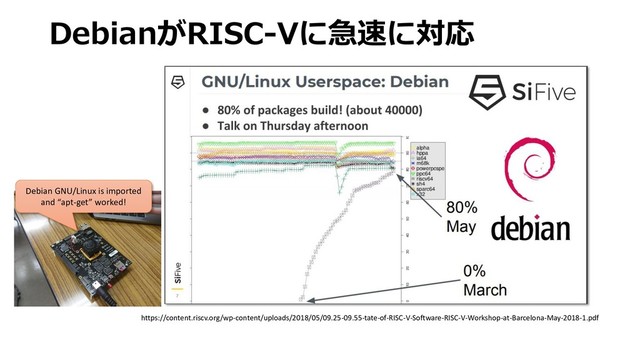 DebianがRISC-Vに急速に対応
https://content.riscv.org/wp-content/uploads/2018/05/09.25-09.55-tate-of-RISC-V-Software-RISC-V-Workshop-at-Barcelona-May-2018-1.pdf
Debian GNU/Linux is imported
and “apt-get” worked!
