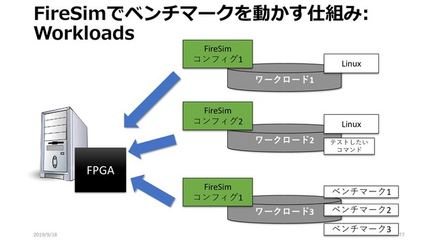 FPGA
ワークロード1
Linux
ワークロード2
Linux
テストしたい
コマンド
ワークロード3
ベンチマーク1
ベンチマーク2
ベンチマーク3
FireSim
コンフィグ1
FireSim
コンフィグ2
FireSim
コンフィグ1
FireSimでベンチマークを動かす仕組み:
Workloads
2019/9/18 77
