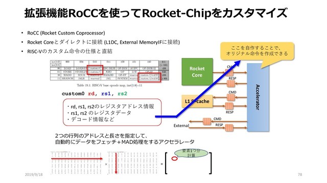 拡張機能RoCCを使ってRocket-Chipをカスタマイズ
2019/9/18 78
• RoCC (Rocket Custom Coprocessor)
• Rocket Coreとダイレクトに接続 (L1DC, External MemoryIFに接続)
• RISC-Vのカスタム命令の仕様と直結
CMD
RESP
RESP
CMD
Rocket
Core
L1 D-cache
Accelerator
CMD
RESP
External
ここを自作することで、
オリジナル命令を作成できる
custom0 rd, rs1, rs2
・rd, rs1, rs2のレジスタアドレス情報
・rs1, rs2 のレジスタデータ
・デコード情報など
×
2つの行列のアドレスと長さを指定して、
自動的にデータをフェッチ＋MAD処理をするアクセラレータ
=
要素1つ分
計算
