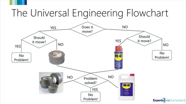 The Universal Engineering Flowchart
No
Problem!
No
Problem!
No
Problem!
Does it
move?
YES NO
Should
it move?
NO
YES
Should
it move?
YES NO
Problem
solved?
YES
NO
NO
