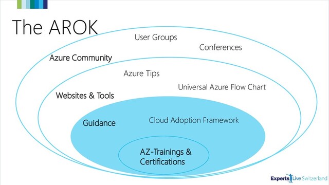 The AROK
AZ-Trainings &
Certifications
Universal Azure Flow Chart
Azure Tips
Websites & Tools
Azure Community
User Groups
Conferences
Guidance Cloud Adoption Framework
