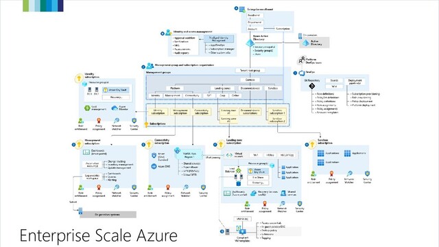 Enterprise Scale Azure
