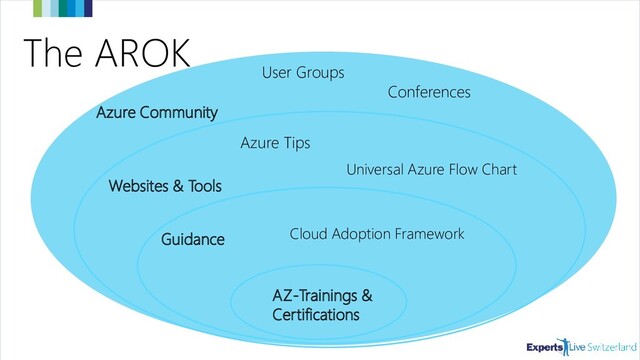 The AROK
AZ-Trainings &
Certifications
Universal Azure Flow Chart
Azure Tips
Websites & Tools
Azure Community
User Groups
Conferences
Guidance Cloud Adoption Framework
