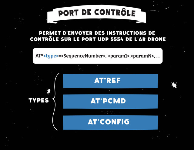 AT*=, ,, ...
PERMET D'ENVOYER DES INSTRUCTIONS DE
CONTROLE SUR LE PORT UDP 5554 DE L'AR DRONE
AT*REF
AT*PCMD
AT*CONFIG
TYPES
