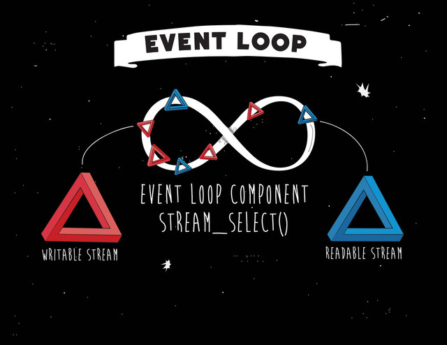 Event Loop Component
readable stream
WRITABLE STREAM
stream_select()
