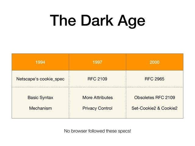 The Dark Age
1994 1997 2000
Netscape's cookie_spec RFC 2109 RFC 2965
Basic Syntax

Mechanism
More Attributes

Privacy Control
Obsoletes RFC 2109

Set-Cookie2 & Cookie2
No browser followed these specs!

