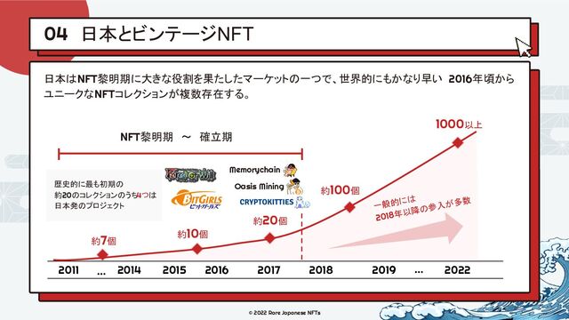 © 2022 Rare Japanese NFTs
日本とビンテージNFT
04
日本はNFT黎明期に大きな役割を果たしたマーケットの一つで、世界的にもかなり早い 2016年頃から
ユニークなNFTコレクションが複数存在する。
1000以上
2014 2016 2017 2018 2022
2011　 … …
2015 2019
約20個
約7個
約10個
約100個
一般的には
2018年以降の参入が多数
NFT黎明期　～　確立期
歴史的に最も初期の
約20のコレクションのうち
4つは
日本発のプロジェクト
Memorychain
Oasis Mining
