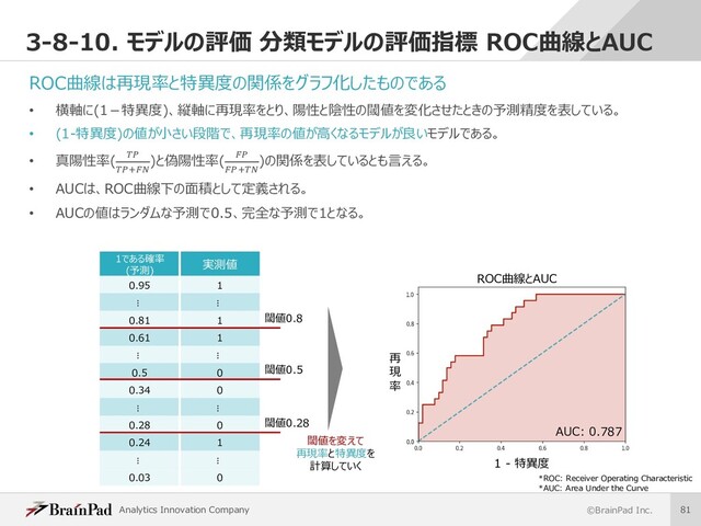 Analytics Innovation Company ©BrainPad Inc. 81
3-8-10. モデルの評価 分類モデルの評価指標 ROC曲線とAUC
ROC曲線は再現率と特異度の関係をグラフ化したものである
• 横軸に(1－特異度)、縦軸に再現率をとり、陽性と陰性の閾値を変化させたときの予測精度を表している。
• (1-特異度)の値が⼩さい段階で、再現率の値が⾼くなるモデルが良いモデルである。
• 真陽性率( …†
…†‡ˆ‰
)と偽陽性率( ˆ†
ˆ†‡…‰
)の関係を表しているとも⾔える。
• AUCは、ROC曲線下の⾯積として定義される。
• AUCの値はランダムな予測で0.5、完全な予測で1となる。
1 - 特異度
再
現
率
AUC: 0.787
ROC曲線とAUC
1である確率
(予測)
実測値
0.95 1
⋮ ⋮
0.81 1
0.61 1
⋮ ⋮
0.5 0
0.34 0
⋮ ⋮
0.28 0
0.24 1
⋮ ⋮
0.03 0
閾値を変えて
再現率と特異度を
計算していく
閾値0.28
閾値0.5
閾値0.8
*ROC: Receiver Operating Characteristic
*AUC: Area Under the Curve
