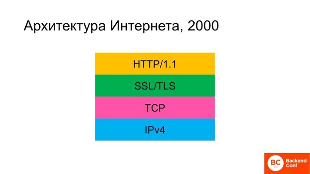 Архитектура Интернета, 2000
HTTP/1.1
SSL/TLS
TCP
IPv4
