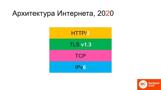 Архитектура Интернета, 2020
HTTP/2
TLS v1.3
TCP
IPv6
