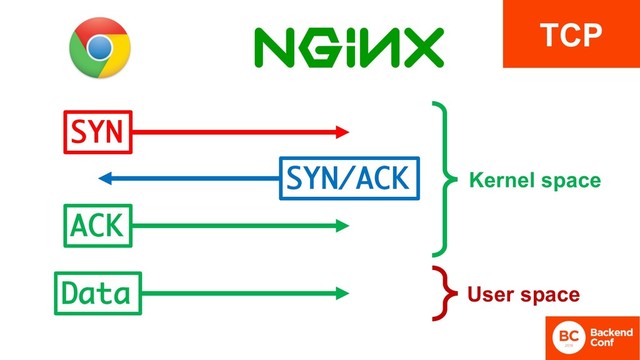 SYN
SYN/ACK
ACK
Data
Kernel space
User space
TCP
