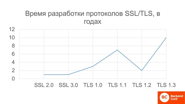 0
2
4
6
8
10
12
SSL 2.0 SSL 3.0 TLS 1.0 TLS 1.1 TLS 1.2 TLS 1.3
Время разработки протоколов SSL/TLS, в
годах
