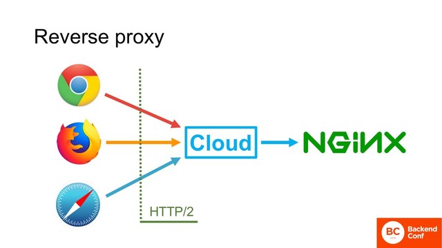 Reverse proxy
Cloud
HTTP/2
