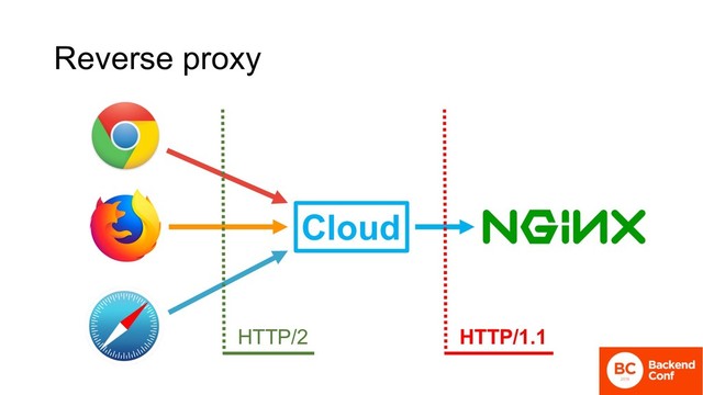 Reverse proxy
Cloud
HTTP/2 HTTP/1.1
