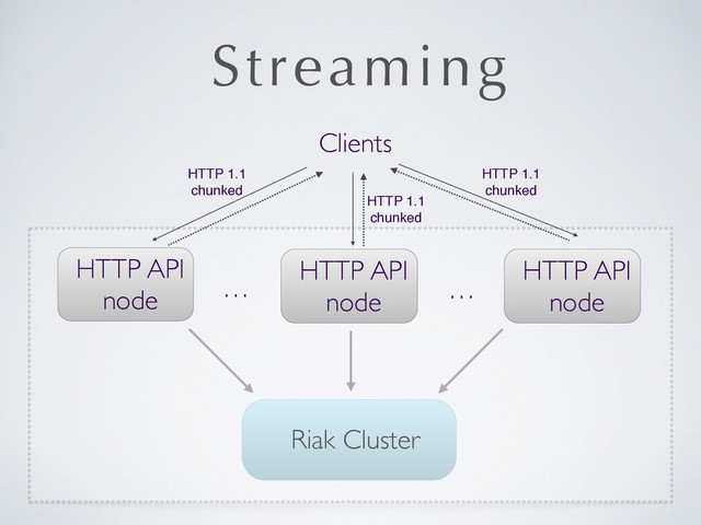 Streaming
Riak Cluster
HTTP API
node …
…
HTTP API
node
HTTP API
node
Clients
HTTP 1.1
chunked
HTTP 1.1
chunked
HTTP 1.1
chunked
