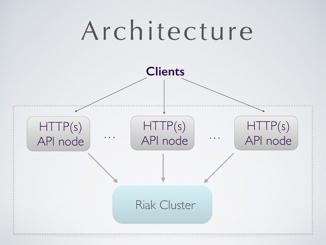 Architecture
Riak Cluster
HTTP(s)
API node
…
…
HTTP(s)
API node
HTTP(s)
API node
Clients
